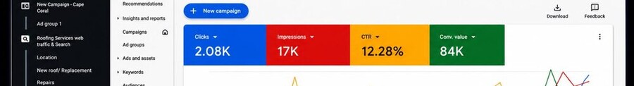 2.08K clicks at a 12.28% click-through rate, producing $84K in tracked conversion value.
